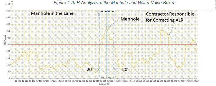 Figure 6-ALR Analysis at the Manhole and Water Valve Boxes