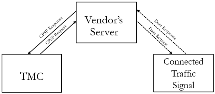 A diagram of a vendor's server
Description automatically generated