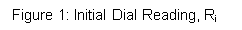 Text Box: Figure 1: Initial Dial Reading, Ri