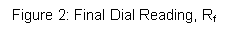 Text Box: Figure 2: Final Dial Reading, Rf