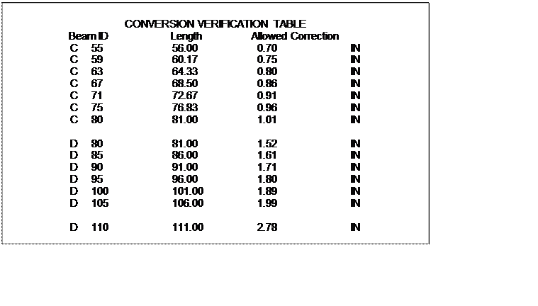 Text Box: CONVERSION VERIFICATION TABLE
	Beam ID		Length	Allowed Correction
C	55	56.00	0.70	IN
C	59	60.17	0.75	IN
C	63	64.33	0.80	IN
C	67	68.50	0.86	IN
C	71	72.67	0.91	IN
C	75	76.83	0.96	IN
C	80	81.00	1.01	IN

D	80	81.00	1.52	IN
D	85	86.00	1.61	IN
D	90	91.00	1.71	IN
D	95	96.00	1.80	IN
D	100	101.00	1.89	IN
D	105	106.00	1.99	IN

D	110	111.00	2.78	IN

