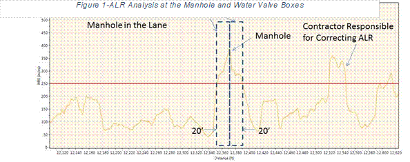 Figure 6-ALR Analysis at the Manhole and Water Valve Boxes