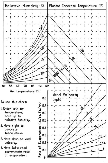 Theoretical Rate of Evaporation Chart. Chart to determine rate of evaporation for concrete based on air temperature, relative humidity, plastic concrete temperature and wind velocity.