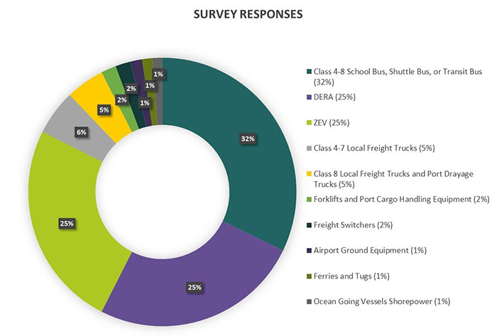 Survey Responses